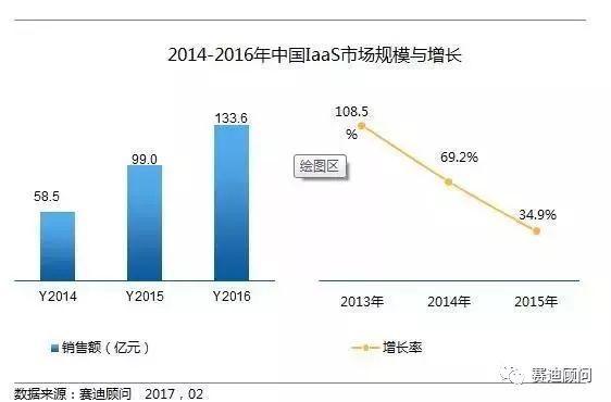金山云D輪融資收官，中國公有云IaaS三甲格局已成定局